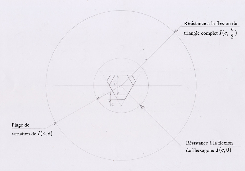 Résistance à la flexion de l'hexagone et du triangle complet