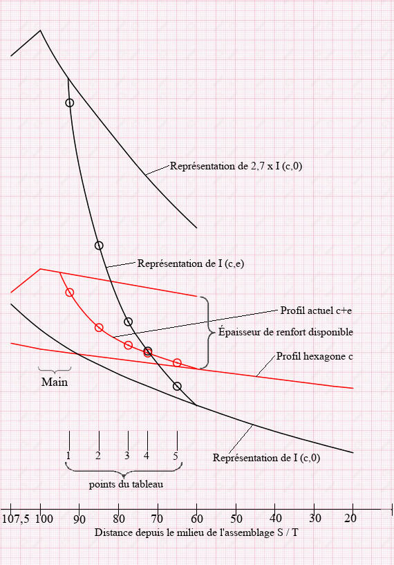 Graphiques du renfort d'un talon