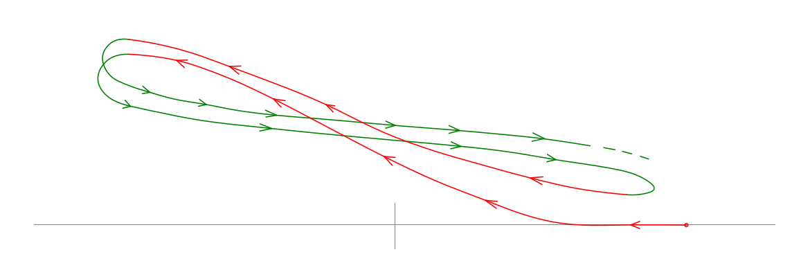 Trajectoire de l'extrémité du fil